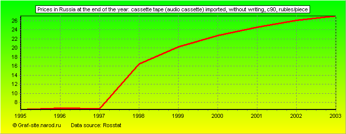 Charts - Prices in Russia at the end of the year - Cassette tape (audio cassette) imported, without writing, C90