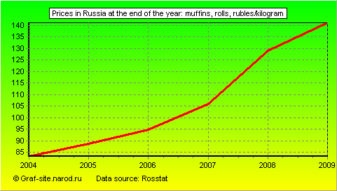 Charts - Prices in Russia at the end of the year - Muffins, rolls
