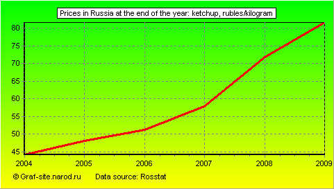 Charts - Prices in Russia at the end of the year - Ketchup
