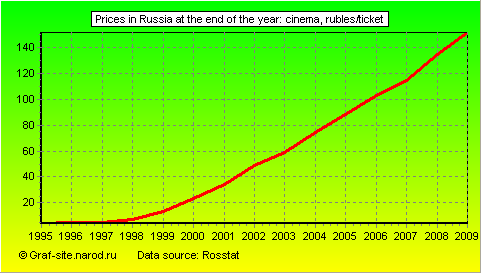 Charts - Prices in Russia at the end of the year - Cinema