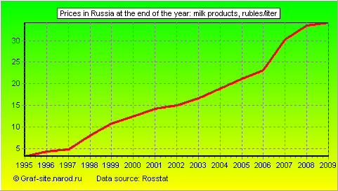Charts - Prices in Russia at the end of the year - Milk products