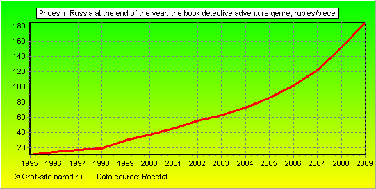 Charts - Prices in Russia at the end of the year - The book detective adventure genre