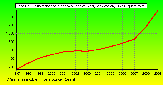 Charts - Prices in Russia at the end of the year - Carpet wool, half-woolen