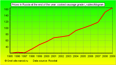 Charts - Prices in Russia at the end of the year - Cooked sausage grade I