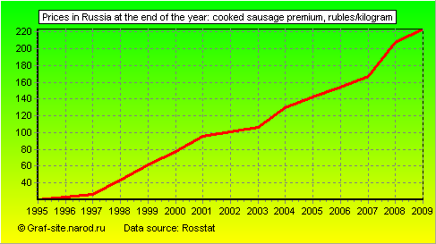 Charts - Prices in Russia at the end of the year - Cooked sausage premium
