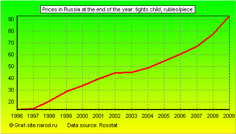 Charts - Prices in Russia at the end of the year - Tights Child