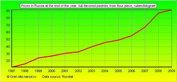 Charts - Prices in Russia at the end of the year - Full-flavored pastries from flour piece