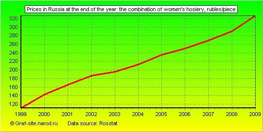 Charts - Prices in Russia at the end of the year - The combination of women's hosiery