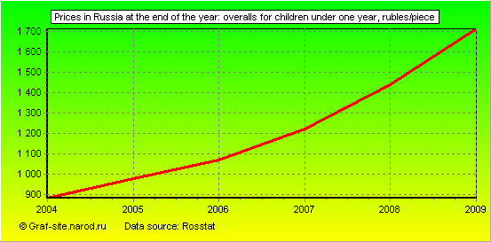 Charts - Prices in Russia at the end of the year - Overalls for children under one year