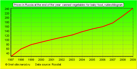 Charts - Prices in Russia at the end of the year - Canned vegetables for baby food