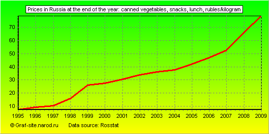 Charts - Prices in Russia at the end of the year - Canned vegetables, snacks, lunch