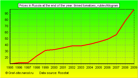 Charts - Prices in Russia at the end of the year - Tinned tomatoes