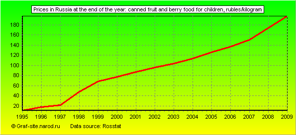 Charts - Prices in Russia at the end of the year - Canned fruit and berry food for children