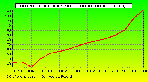Charts - Prices in Russia at the end of the year - Soft candies, chocolate