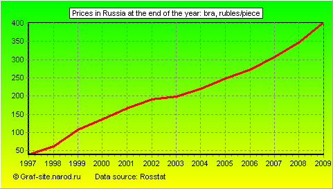 Charts - Prices in Russia at the end of the year - Bra