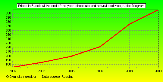 Charts - Prices in Russia at the end of the year - Chocolate and natural additives