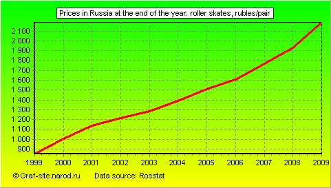Charts - Prices in Russia at the end of the year - Roller Skates