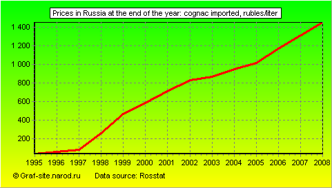 Charts - Prices in Russia at the end of the year - Cognac Imported