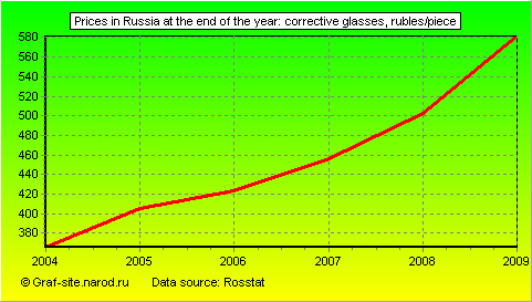 Charts - Prices in Russia at the end of the year - Corrective Glasses