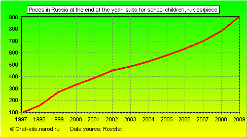 Charts - Prices in Russia at the end of the year - Suits for school children