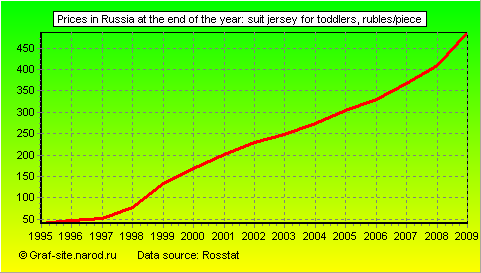 Charts - Prices in Russia at the end of the year - Suit jersey for toddlers