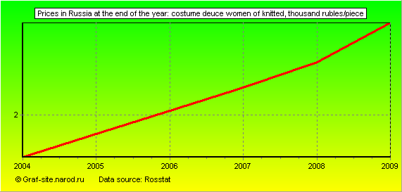 Charts - Prices in Russia at the end of the year - Costume deuce Women of knitted