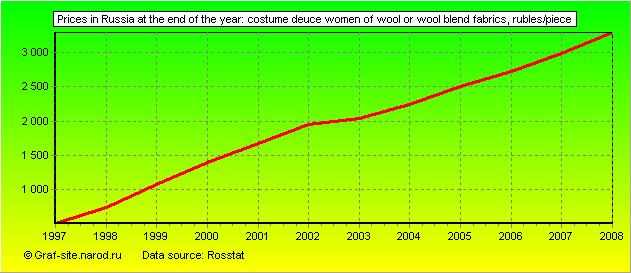 Charts - Prices in Russia at the end of the year - Costume deuce Women of wool or wool blend fabrics