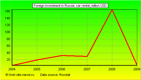 Charts - Foreign investment in Russia - Car rental