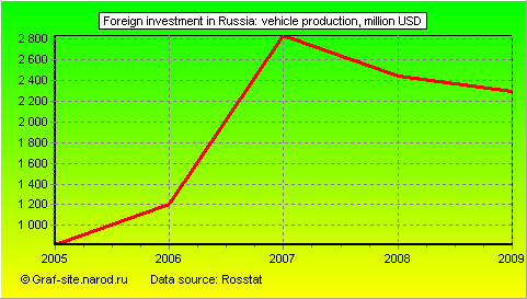 Charts - Foreign investment in Russia - Vehicle Production