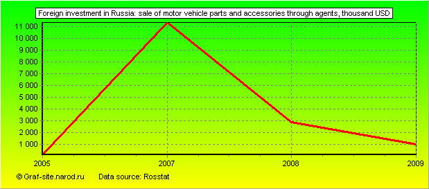 Charts - Foreign investment in Russia - Sale of motor vehicle parts and accessories through agents