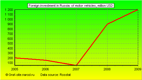 Charts - Foreign investment in Russia - Of motor vehicles