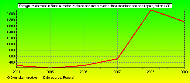 Charts - Foreign investment in Russia - Motor vehicles and motorcycles, their maintenance and repair