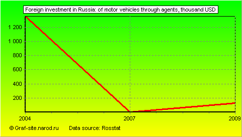 Charts - Foreign investment in Russia - Of motor vehicles through agents