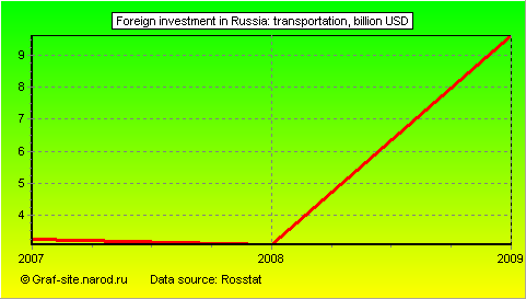 Charts - Foreign investment in Russia - Transportation