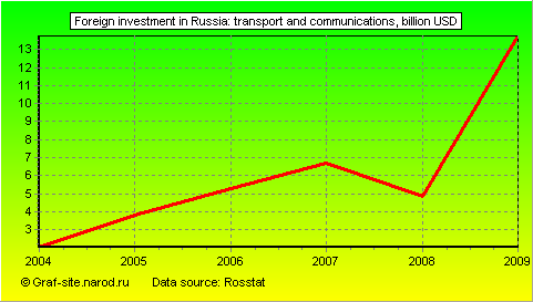 Charts - Foreign investment in Russia - Transport and communications