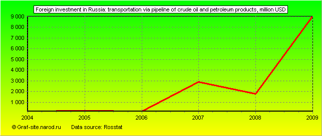 Charts - Foreign investment in Russia - Transportation via pipeline of crude oil and petroleum products