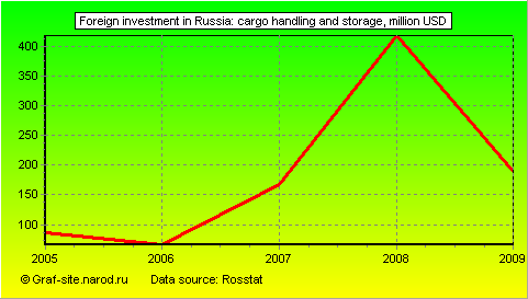Charts - Foreign investment in Russia - Cargo handling and storage