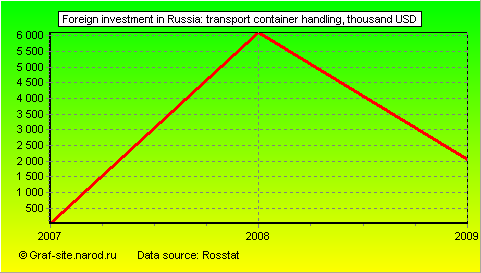 Charts - Foreign investment in Russia - Transport container handling
