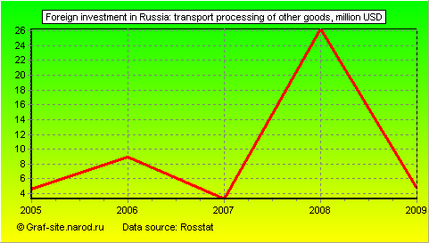 Charts - Foreign investment in Russia - Transport processing of other goods