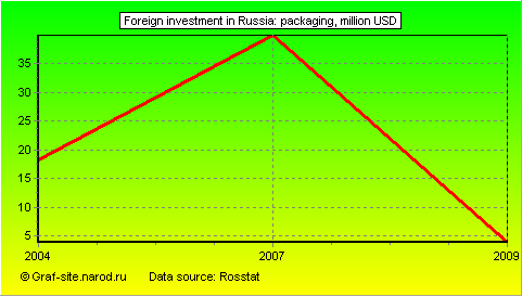Charts - Foreign investment in Russia - Packaging