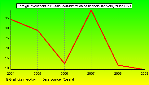 Charts - Foreign investment in Russia - Administration of financial markets