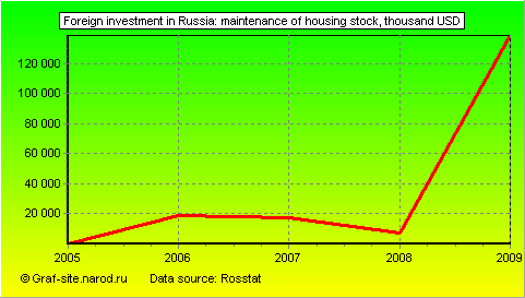 Charts - Foreign investment in Russia - Maintenance of housing stock