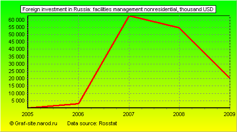 Charts - Foreign investment in Russia - Facilities Management nonresidential