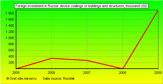 Charts - Foreign investment in Russia - Device coatings of buildings and structures