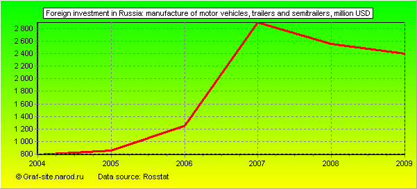 Charts - Foreign investment in Russia - Manufacture of motor vehicles, trailers and semitrailers