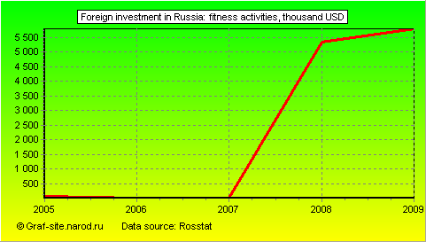 Charts - Foreign investment in Russia - Fitness activities