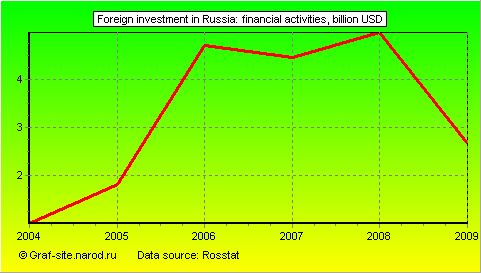 Charts - Foreign investment in Russia - Financial activities