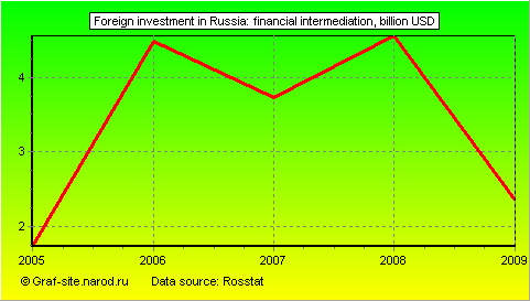 Charts - Foreign investment in Russia - Financial intermediation