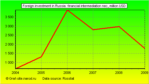 Charts - Foreign investment in Russia - Financial intermediation nec