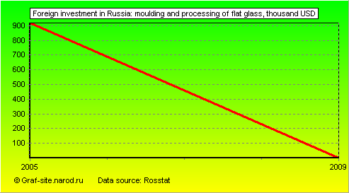 Charts - Foreign investment in Russia - Moulding and processing of flat glass